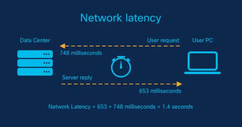 Ultra-Low Latency: Real-Time Communication